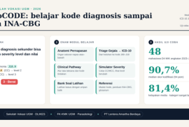 Infografis riset PathoCODE: permasalahan kodifikasi, enam modul belajar, hasil uji coba pada 48 mahasiswa, dan kolaborasi pengembangan. (Foto: Dok. Tim Peneliti PathoCODE)