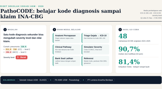 Infografis riset PathoCODE: permasalahan kodifikasi, enam modul belajar, hasil uji coba pada 48 mahasiswa, dan kolaborasi pengembangan. (Foto: Dok. Tim Peneliti PathoCODE)