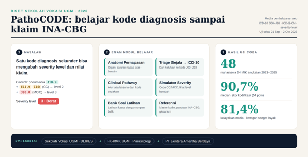 Infografis riset PathoCODE: permasalahan kodifikasi, enam modul belajar, hasil uji coba pada 48 mahasiswa, dan kolaborasi pengembangan. (Foto: Dok. Tim Peneliti PathoCODE)